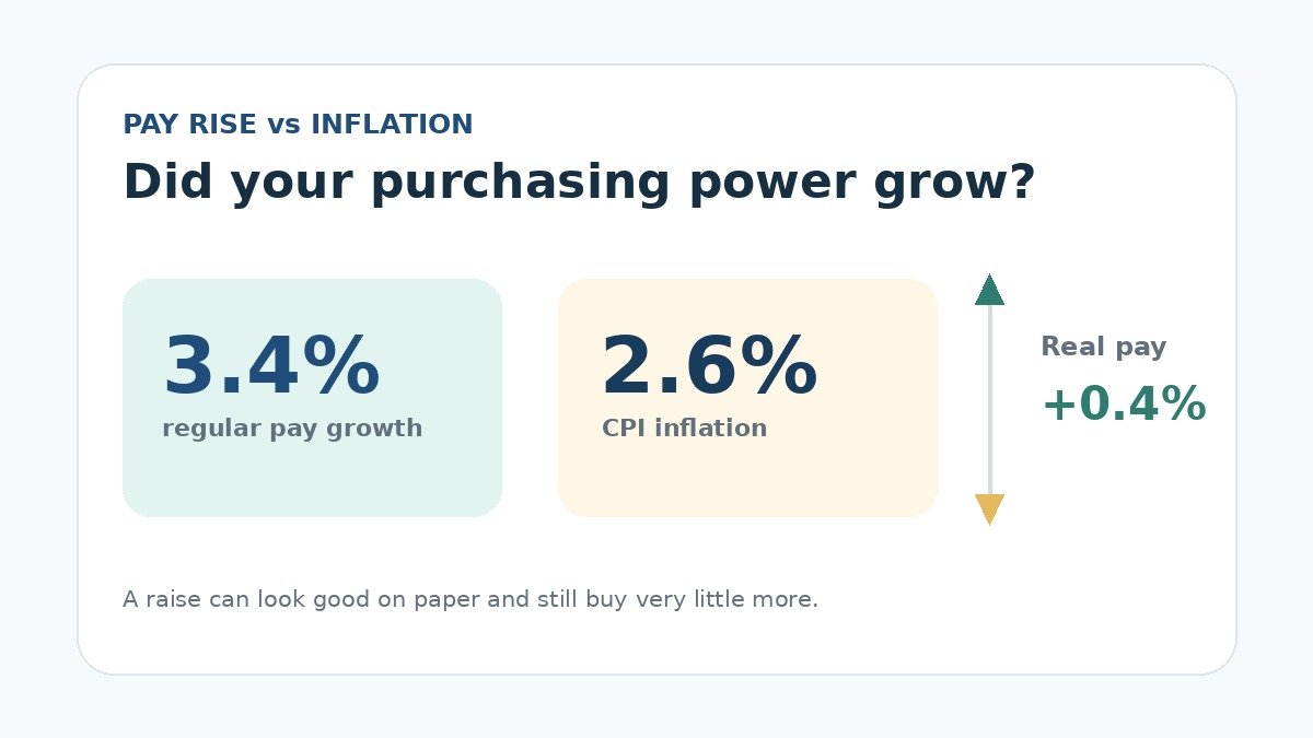 Comparison between UK pay growth and CPI inflation in 2026