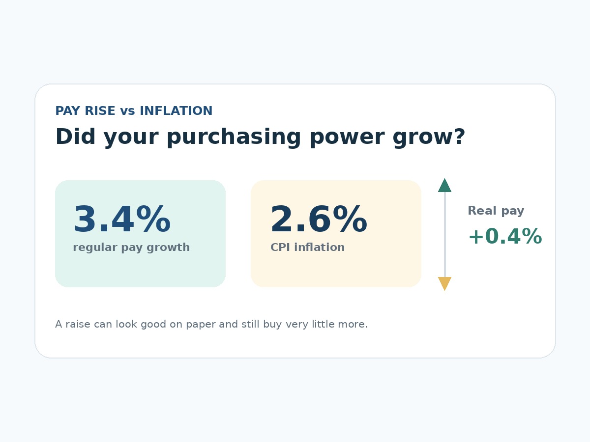 Pay Rise vs Inflation 2026: Are You Actually Better Off?