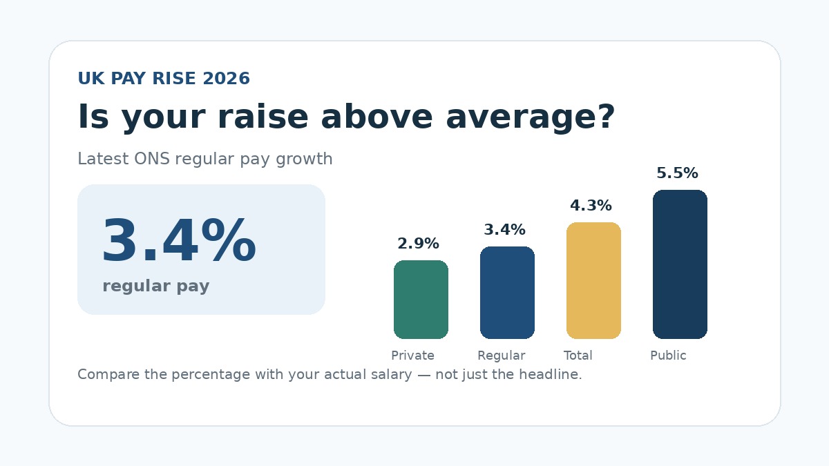 UK pay rise 2026 comparison showing latest ONS wage growth figures