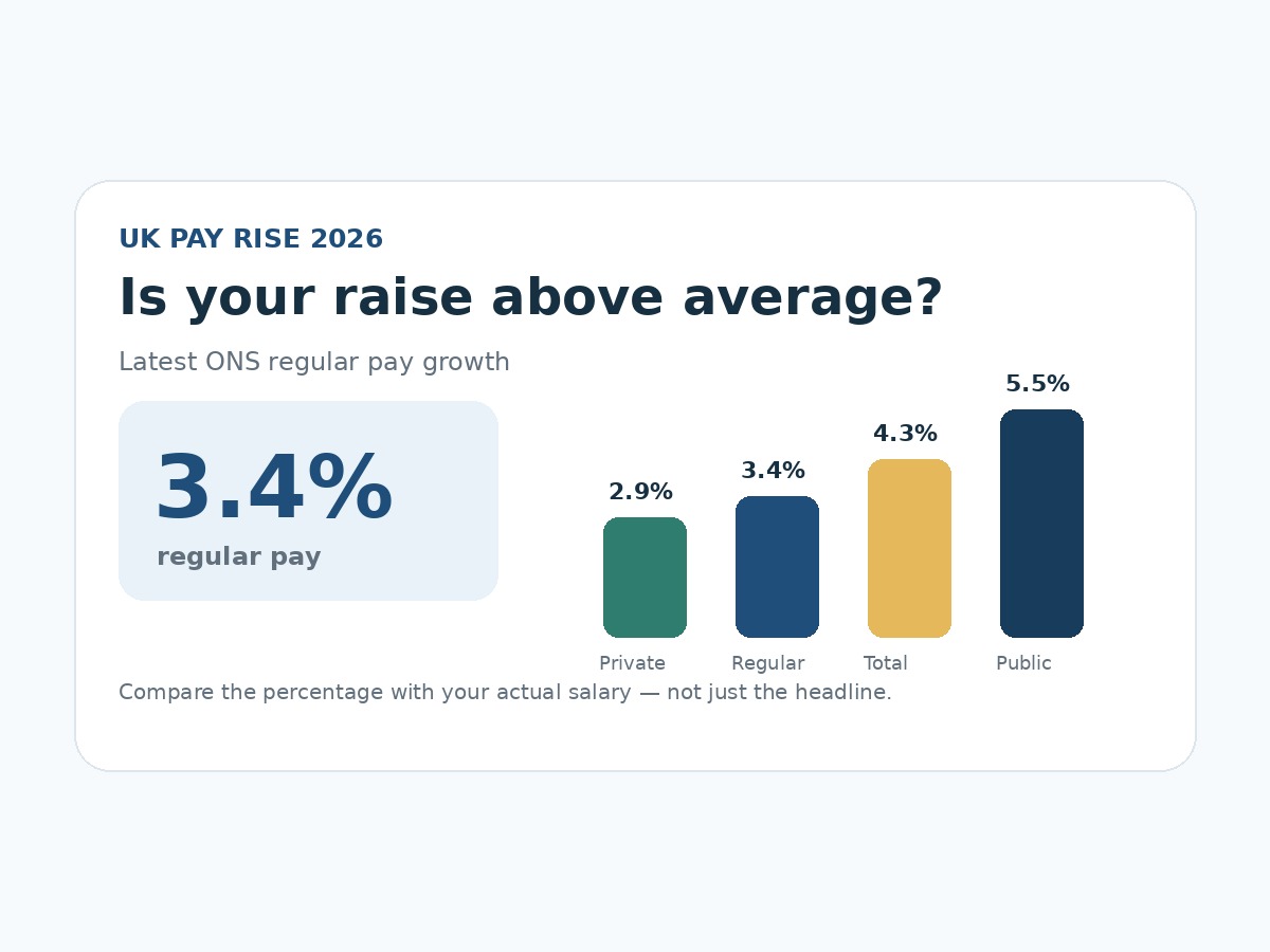 UK Pay Rise 2026: Is Your Salary Increase Above Average?